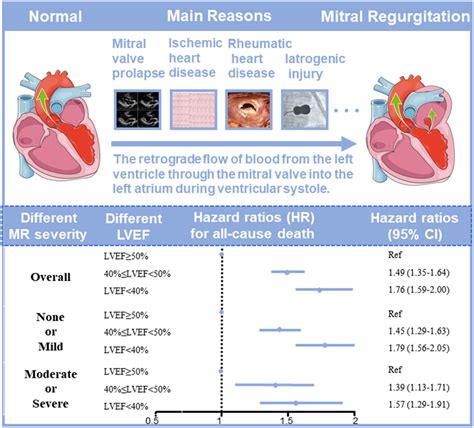 preserved left ventricular function survival rate.